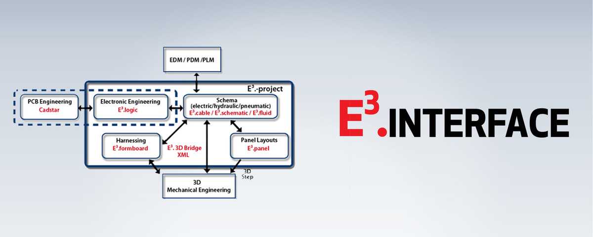 ³ är ett modernt system som har ett urval av gränssnitt för att kommunicera med andra system.

E³ som uppfyller marknadens krav på export/import av olika elektroniska format.